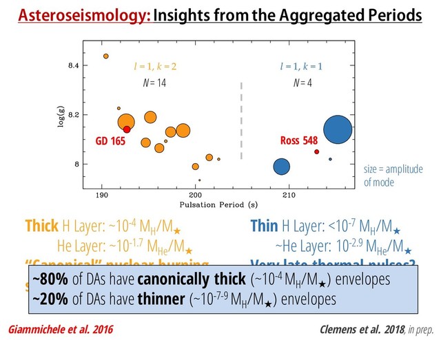 Asteroseismology: Insights from the Aggregated Periods
Clemens et al. 2018, in prep.
Ross 548
GD 165
l = 1, k = 2 l = 1, k = 1
Thick H Layer: ~10-4 MH
/M
★
He Layer: ~10-1.7 MHe
/M
★
“Canonical” nuclear burning
sets envelope masses
Thin H Layer: <10-7 MH
/M
★
~He Layer: 10-2.9 MHe
/M
★
Very late thermal pulses?
Interpulse interaction?
Giammichele et al. 2016
size = amplitude
of mode
~80% of DAs have canonically thick (~10-4 MH
/M
★
) envelopes
~20% of DAs have thinner (~10-7-9 MH
/M
★
) envelopes
N = 14 N = 4
