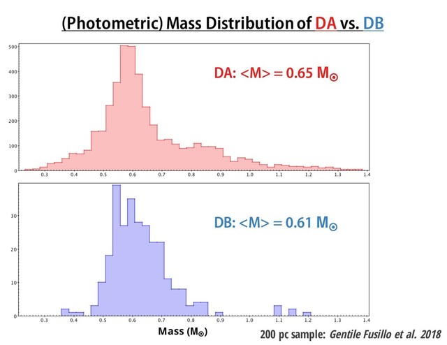 (Photometric) Mass Distribution of DA vs. DB
200 pc sample: Gentile Fusillo et al. 2018
DA:  = 0.65 M¤
DB:  = 0.61 M¤
Mass (M¤
)
