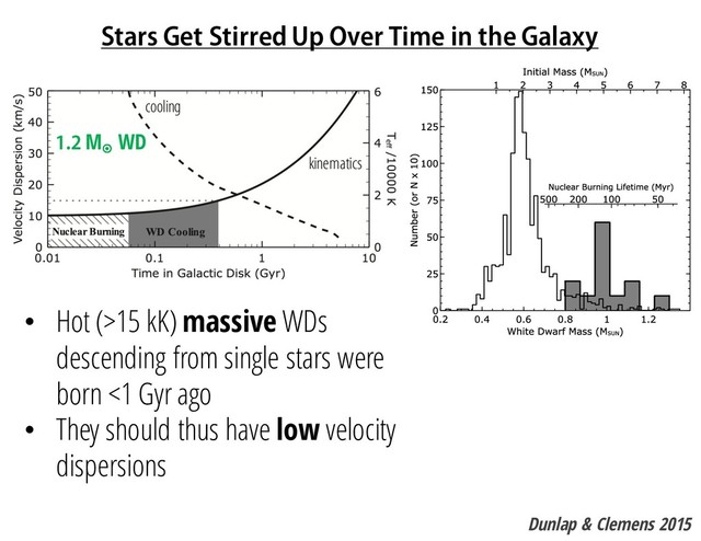 Stars Get Stirred Up Over Time in the Galaxy
• Hot (>15 kK) massive WDs
descending from single stars were
born <1 Gyr ago
• They should thus have low velocity
dispersions
Dunlap & Clemens 2015
1.2 M¤
WD
cooling
kinematics
