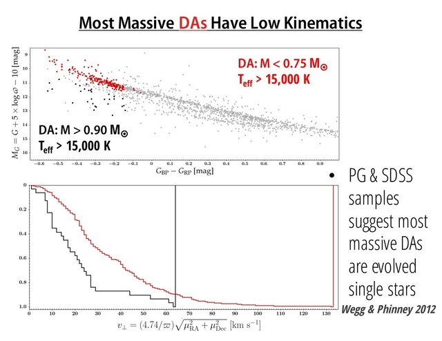 Most Massive DAs Have Low Kinematics
DA: M < 0.75 M¤
Teff
> 15,000 K
DA: M > 0.90 M¤
Teff
> 15,000 K
Wegg & Phinney 2012
• PG & SDSS
samples
suggest most
massive DAs
are evolved
single stars
