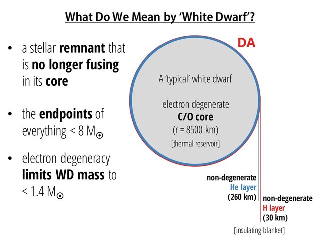 What Do We Mean by ‘White Dwarf’?
• a stellar remnant that
is no longer fusing
in its core
• the endpoints of
everything < 8 M¤
• electron degeneracy
limits WD mass to
< 1.4 M¤
A ‘typical’ white dwarf
electron degenerate
C/O core
(r = 8500 km)
non-degenerate
He layer
(260 km) non-degenerate
H layer
(30 km)
[thermal reservoir]
[insulating blanket]
DA
