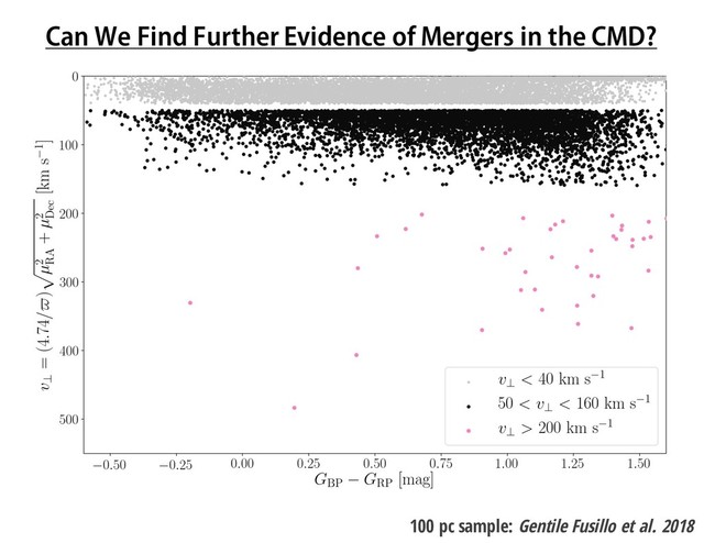 Can We Find Further Evidence of Mergers in the CMD?
100 pc sample: Gentile Fusillo et al. 2018
