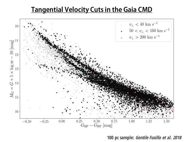 Tangential Velocity Cuts in the Gaia CMD
100 pc sample: Gentile Fusillo et al. 2018
