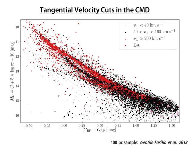 Tangential Velocity Cuts in the CMD
100 pc sample: Gentile Fusillo et al. 2018

