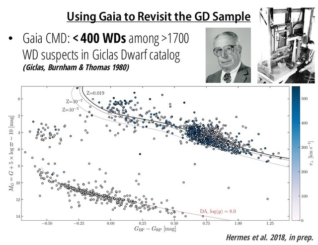 Using Gaia to Revisit the GD Sample
Hermes et al. 2018, in prep.
0.50 0.25 0.00 0.25 0.50 0.75 1.00 1.25
GBP
GRP
[mag]
0
2
4
6
8
10
12
14
MG
= G + 5 ⇥ log $ 10 [mag]
DA, log(g) = 8.0
Z=0.019
Z=10 2
Z=10 3
0
100
200
300
400
500
v? [km s 1]
• Gaia CMD: <400 WDs among >1700
WD suspects in Giclas Dwarf catalog
(Giclas, Burnham & Thomas 1980)
