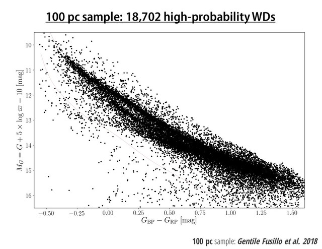 100 pc sample: 18,702 high-probability WDs
100 pc sample: Gentile Fusillo et al. 2018
