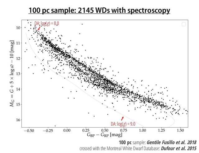 100 pc sample: 2145 WDs with spectroscopy
DA: log(g) = 8.0
DA: log(g) = 9.0
100 pc sample: Gentile Fusillo et al. 2018
crossed with the Montreal White Dwarf Database: Dufour et al. 2015
