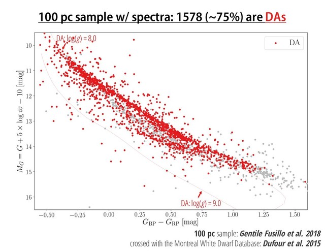 100 pc sample w/ spectra: 1578 (~75%) are DAs
DA: log(g) = 8.0
DA: log(g) = 9.0
100 pc sample: Gentile Fusillo et al. 2018
crossed with the Montreal White Dwarf Database: Dufour et al. 2015
