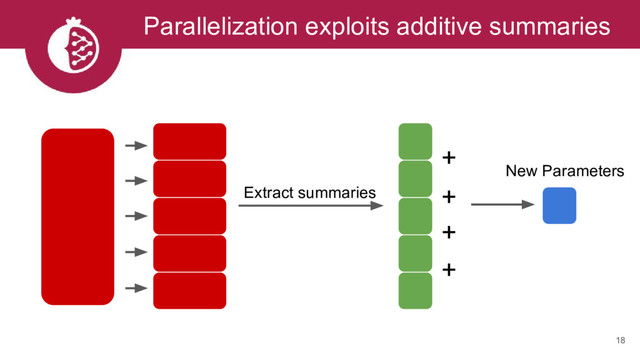 18
Parallelization exploits additive summaries
Extract summaries
+
+
+
+
New Parameters
