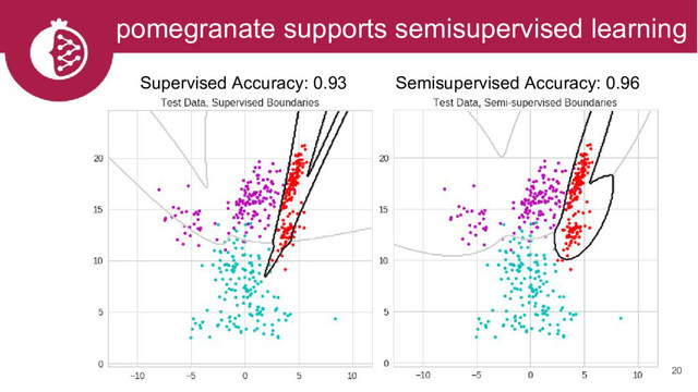 20
pomegranate supports semisupervised learning
Supervised Accuracy: 0.93 Semisupervised Accuracy: 0.96
