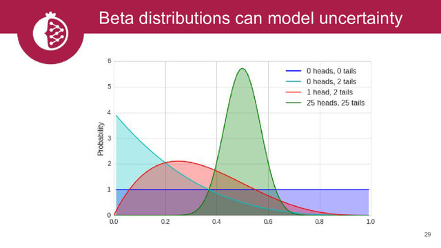 29
Beta distributions can model uncertainty
