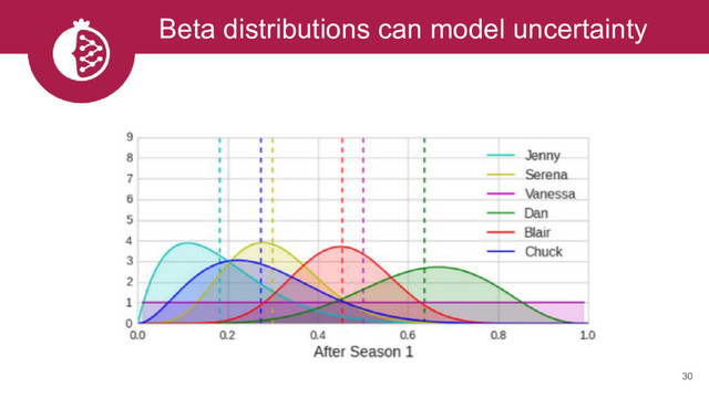 30
Beta distributions can model uncertainty
