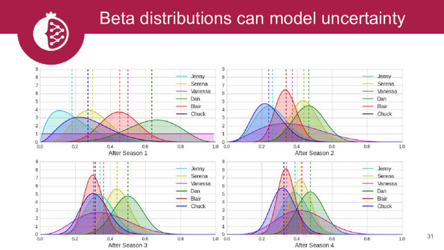 31
Beta distributions can model uncertainty
