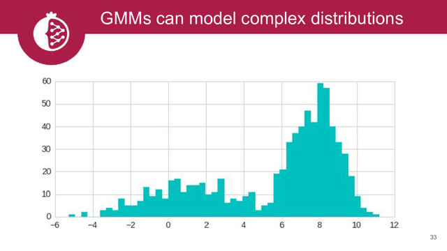 GMMs can model complex distributions
33
