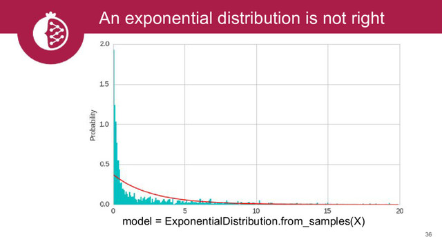 An exponential distribution is not right
36
model = ExponentialDistribution.from_samples(X)

