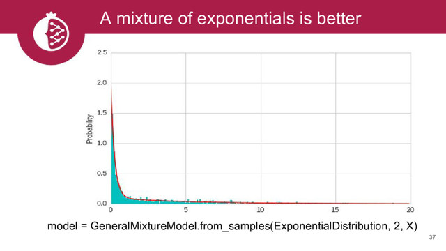 A mixture of exponentials is better
37
model = GeneralMixtureModel.from_samples(ExponentialDistribution, 2, X)
