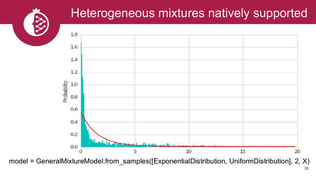 Heterogeneous mixtures natively supported
38
model = GeneralMixtureModel.from_samples([ExponentialDistribution, UniformDistribution], 2, X)
