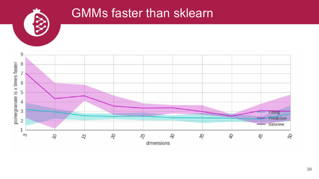 GMMs faster than sklearn
39
