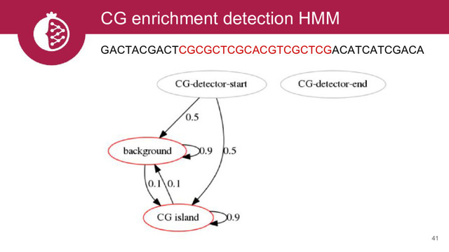 CG enrichment detection HMM
41
GACTACGACTCGCGCTCGCACGTCGCTCGACATCATCGACA
