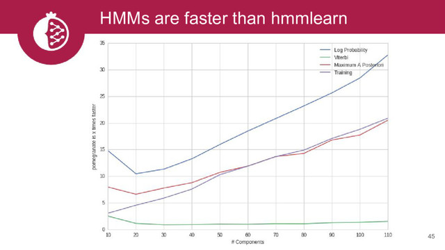 HMMs are faster than hmmlearn
45
