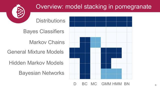 Overview: model stacking in pomegranate
6
Distributions
Bayes Classifiers
Markov Chains
General Mixture Models
Hidden Markov Models
Bayesian Networks
D BC MC GMM HMM BN
