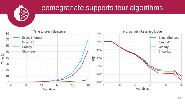pomegranate supports four algorithms
52
