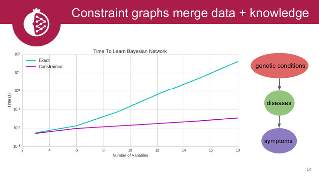 Constraint graphs merge data + knowledge
54
genetic conditions
diseases
symptoms
