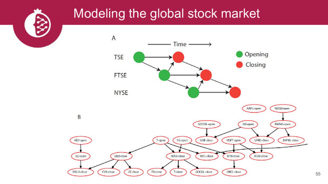Modeling the global stock market
55
