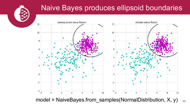 Naive Bayes produces ellipsoid boundaries
60
model = NaiveBayes.from_samples(NormalDistribution, X, y)
