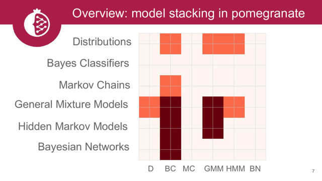 Overview: model stacking in pomegranate
7
Distributions
Bayes Classifiers
Markov Chains
General Mixture Models
Hidden Markov Models
Bayesian Networks
D BC MC GMM HMM BN
