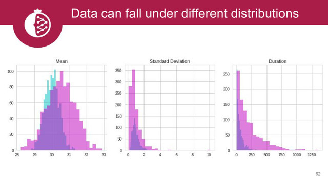 Data can fall under different distributions
62
