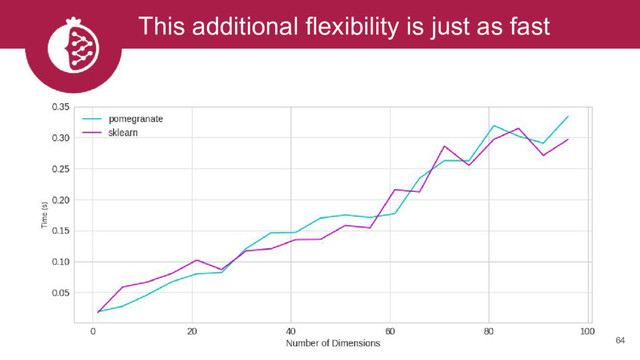 This additional flexibility is just as fast
64
