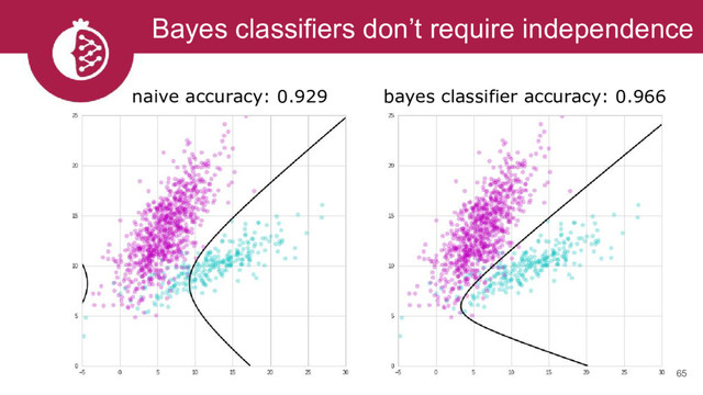 Bayes classifiers don’t require independence
65
naive accuracy: 0.929 bayes classifier accuracy: 0.966
