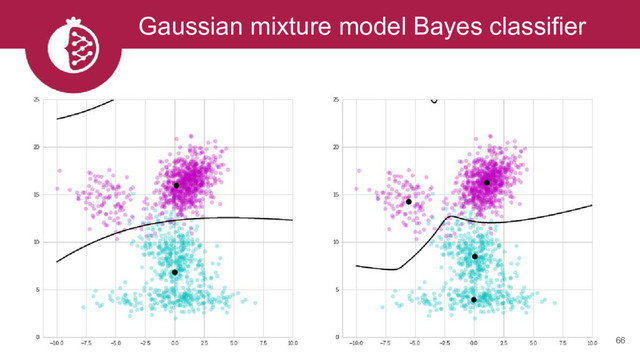 Gaussian mixture model Bayes classifier
66
