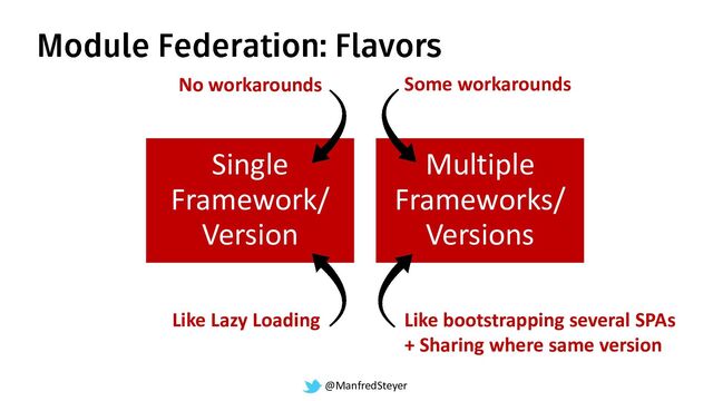 @ManfredSteyer
Single
Framework/
Version
Multiple
Frameworks/
Versions
Like Lazy Loading Like bootstrapping several SPAs
+ Sharing where same version
No workarounds Some workarounds
