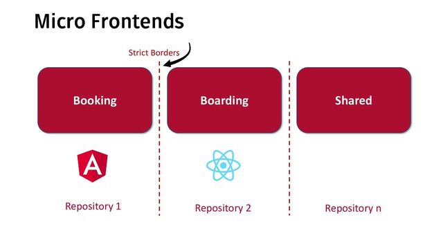 @ManfredSteyer
Shared
Booking Boarding
Repository n
Repository 2
Repository 1
Strict Borders
