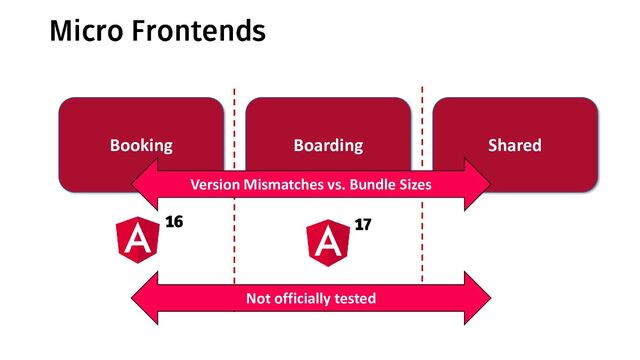 @ManfredSteyer
Shared
Booking Boarding
Not officially tested
Version Mismatches vs. Bundle Sizes
