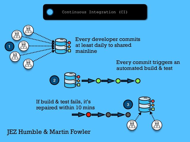 Continuous Integration (CI)
1
2
3
JEZ Humble & Martin Fowler
Every developer commits
at least daily to shared
mainline
Every commit triggers an
automated build & test
If build & test fails, it’s
repaired within 10 mins
