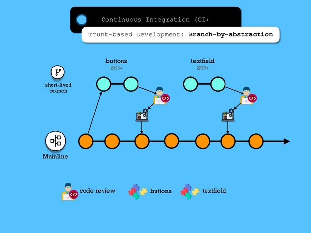short-lived
branch
Mainline
buttons
20%
textﬁeld
20%
code review
Continuous Integration (CI)
Trunk-based Development: Branch-by-abstraction
buttons textﬁeld
