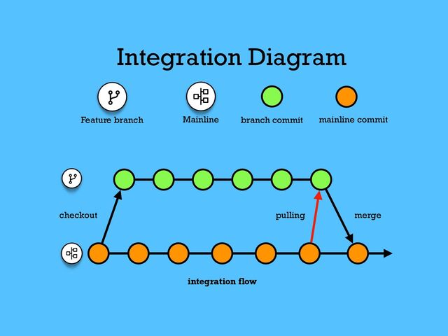 Integration Diagram
Feature branch Mainline branch commit mainline commit
checkout pulling merge
integration flow
