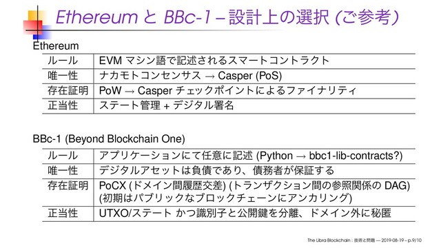Ethereum ͱ BBc-1 – ઃܭ্ͷબ୒ (͝ࢀߟ)
Ethereum
ϧʔϧ EVM ϚγϯޠͰهड़͞ΕΔεϚʔτίϯτϥΫτ
།Ұੑ φΧϞτίϯηϯαε → Casper (PoS)
ଘࡏূ໌ PoW → Casper νΣ
οΫϙΠϯτʹΑΔϑΝΠφϦςΟ
ਖ਼౰ੑ εςʔτ؅ཧ + σδλϧॺ໊
BBc-1 (Beyond Blockchain One)
ϧʔϧ ΞϓϦέʔγϣϯʹͯ೚ҙʹهड़ (Python → bbc1-lib-contracts?)
།Ұੑ σδλϧΞηοτ͸ෛ࠴Ͱ͋Γɺ࠴຿ऀ͕อূ͢Δ
ଘࡏূ໌ PoCX (υϝΠϯؒཤྺަࠩ) (τϥϯβΫγϣϯؒͷࢀরؔ܎ͷ DAG)
(ॳظ͸ύϒϦοΫͳϒϩοΫνΣʔϯʹΞϯΧϦϯά)
ਖ਼౰ੑ UTXO/εςʔτ ͔ͭࣝผࢠͱެ։ݤΛ෼཭ɺυϝΠϯ֎ʹൿಗ
The Libra Blockchain : ٕज़ͱ໰୊ — 2019-08-19 – p.9/10
