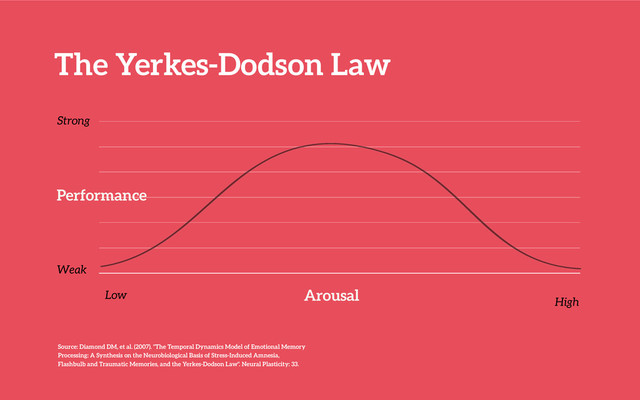 Performance
Arousal
Low
High
Weak
Strong
The Yerkes-Dodson Law
Source: Diamond DM, et al. (2007). "The Temporal Dynamics Model of Emotional Memory
Processing: A Synthesis on the Neurobiological Basis of Stress-Induced Amnesia,
Flashbulb and Traumatic Memories, and the Yerkes-Dodson Law". Neural Plasticity: 33.
