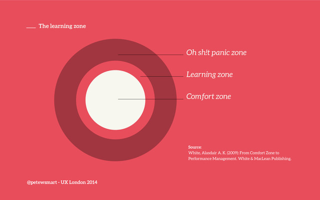 @petewsmart - UX London 2014
The learning zone
Oh sh!t panic zone
Learning zone
Comfort zone
Source:
White, Alasdair A. K. (2009): From Comfort Zone to
Performance Management. White & MacLean Publishing.
