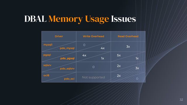 DBAL Memory Usage Issues
32
Driver Write Overhead Read Overhead
3x
0
Not supported
mysqli
pdo_mysql
pgsql
pdo_pgsql
sqlsrv
pdo_sqlsrv
oci8
pdo_oci
0
4x
4x
1x
5x
1x
2x
3x
2x
0
