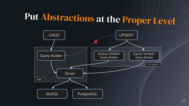 Put Abstractions at the Proper Level
CRUD
Query Builder
UPSERT
MySQL PostgreSQL
MySQL UPSERT
Query Builder
PgSQL UPSERT
Query Builder
Driver
DBAL
✘
Your abstraction
65
