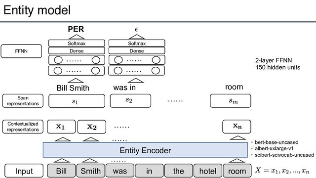 Entity model
11
Input Bill Smith was in the hotel room
Entity Encoder
……
・ bert-base-uncased
・ albert-xxlarge-v1
・ scibert-scivocab-uncased
Contextualized
representations
Span
representations
……
Bill Smith was in room
……
……
FFNN
…… 2-layer FFNN
150 hidden units
Dense
Softmax
……
PER
……
Dense
Softmax
……
