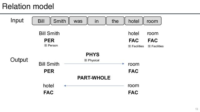 Relation model
13
Bill Smith was in the hotel room
Bill Smith hotel room
PER FAC FAC
Input
Output
Bill Smith room
PER FAC
hotel room
FAC FAC
PHYS
PART-WHOLE
※ Person ※ Facilities ※ Facilities
※ Physical
