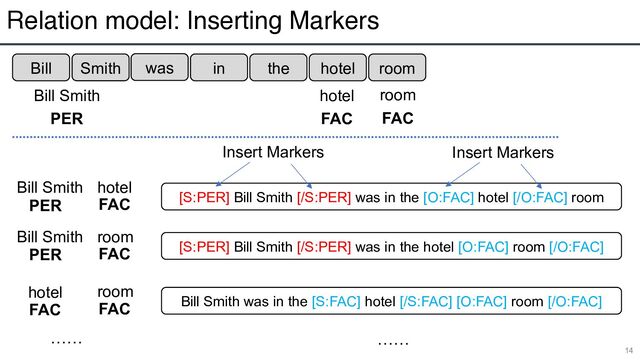 Relation model: Inserting Markers
14
Bill Smith was in the hotel room
Bill Smith hotel room
PER FAC FAC
Bill Smith
PER
hotel
FAC [S:PER] Bill Smith [/S:PER] was in the [O:FAC] hotel [/O:FAC] room
Bill Smith
PER
room
FAC [S:PER] Bill Smith [/S:PER] was in the hotel [O:FAC] room [/O:FAC]
hotel
FAC
room
FAC Bill Smith was in the [S:FAC] hotel [/S:FAC] [O:FAC] room [/O:FAC]
…… ……
Insert Markers Insert Markers
