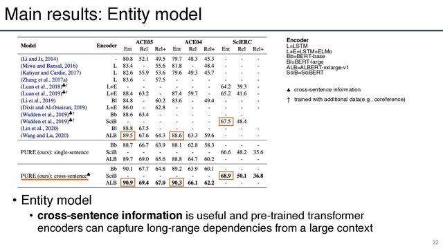 Main results: Entity model
• Entity model
• cross-sentence information is useful and pre-trained transformer
encoders can capture long-range dependencies from a large context
22
Encoder
L=LSTM
L+E=LSTM+ELMo
Bb=BERT-base
Bl=BERT-large
ALB=ALBERT-xxlarge-v1
SciB=SciBERT
cross-sentence information
trained with additional data(e.g., coreference)
