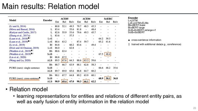 Main results: Relation model
• Relation model
• learning representations for entities and relations of different entity pairs, as
well as early fusion of entity information in the relation model
23
Encoder
L=LSTM
L+E=LSTM+ELMo
Bb=BERT-base
Bl=BERT-large
ALB=ALBERT-xxlarge-v1
SciB=SciBERT
cross-sentence information
trained with additional data(e.g., coreference)
